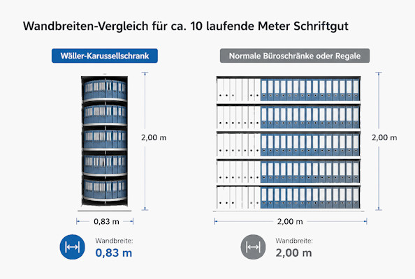 WÄLLER-Karussellschränke und -säulen